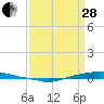 Tide chart for Texaco Dock, Hackberry Bay, Louisiana on 2023/03/28