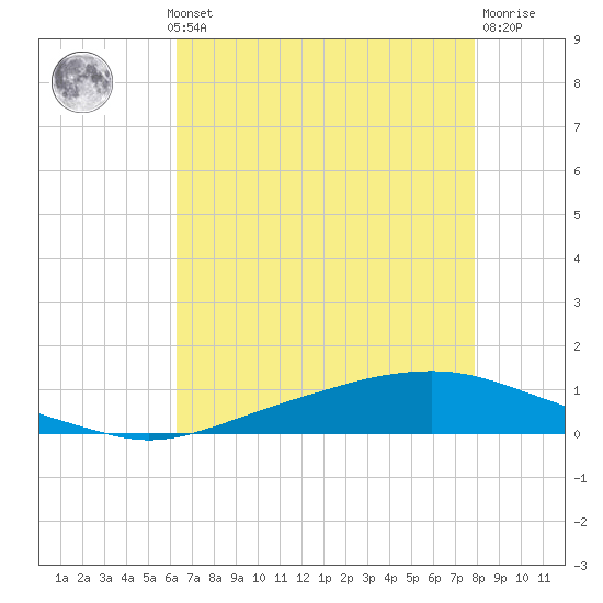 Tide Chart for 2023/08/1