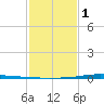 Tide chart for Texaco Dock, Hackberry Bay, Louisiana on 2024/02/1