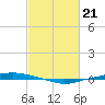 Tide chart for Texaco Dock, Hackberry Bay, Louisiana on 2024/02/21