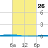 Tide chart for Texaco Dock, Hackberry Bay, Louisiana on 2024/02/26