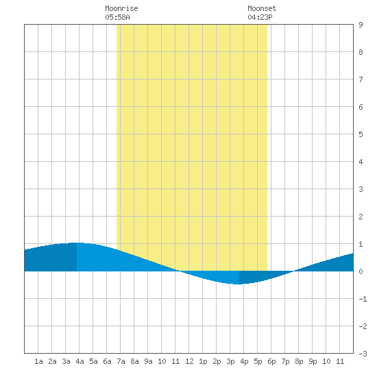 Tide chart for Texaco Dock, Hackberry Bay on 2024/02/08