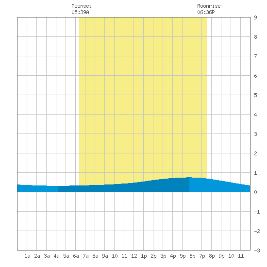 Tide Chart for 2024/04/22