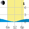 Tide chart for Texaco Dock, Hackberry Bay, Louisiana on 2024/05/1