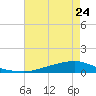 Tide chart for Texaco Dock, Hackberry Bay, Louisiana on 2024/05/24