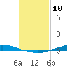 Tide chart for Texaco Dock, Hackberry Bay, Louisiana on 2025/01/10
