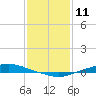 Tide chart for Texaco Dock, Hackberry Bay, Louisiana on 2025/01/11