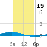 Tide chart for Texaco Dock, Hackberry Bay, Louisiana on 2025/01/15
