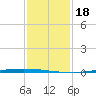 Tide chart for Texaco Dock, Hackberry Bay, Louisiana on 2025/01/18