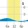 Tide chart for Texaco Dock, Hackberry Bay, Louisiana on 2025/01/1