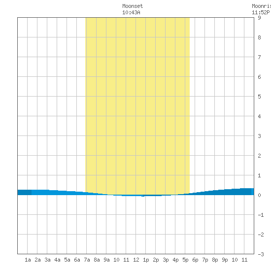 Tide chart for Texaco Dock, Hackberry Bay on 2025/01/20