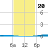 Tide chart for Texaco Dock, Hackberry Bay, Louisiana on 2025/01/20