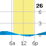 Tide chart for Texaco Dock, Hackberry Bay, Louisiana on 2025/01/26