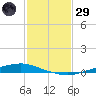 Tide chart for Texaco Dock, Hackberry Bay, Louisiana on 2025/01/29