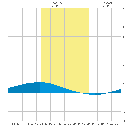 Tide chart for Texaco Dock, Hackberry Bay on 2025/01/02