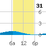 Tide chart for Texaco Dock, Hackberry Bay, Louisiana on 2025/01/31