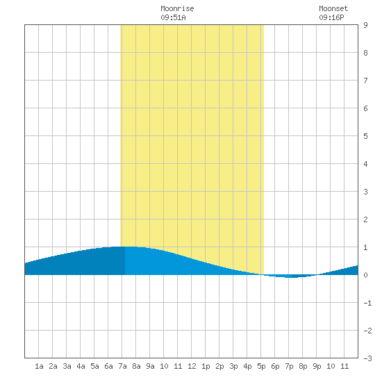 Tide chart for Texaco Dock, Hackberry Bay on 2025/01/03