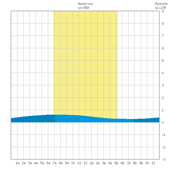 Tide chart for Texaco Dock, Hackberry Bay on 2025/01/05