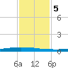 Tide chart for Texaco Dock, Hackberry Bay, Louisiana on 2025/01/5