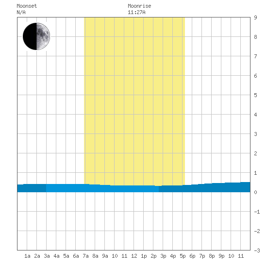 Tide chart for Texaco Dock, Hackberry Bay on 2025/01/06