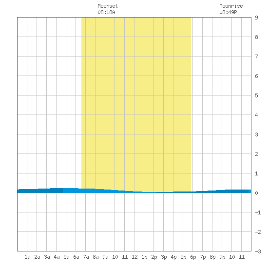 Tide chart for Texaco Dock, Hackberry Bay on 2025/02/15