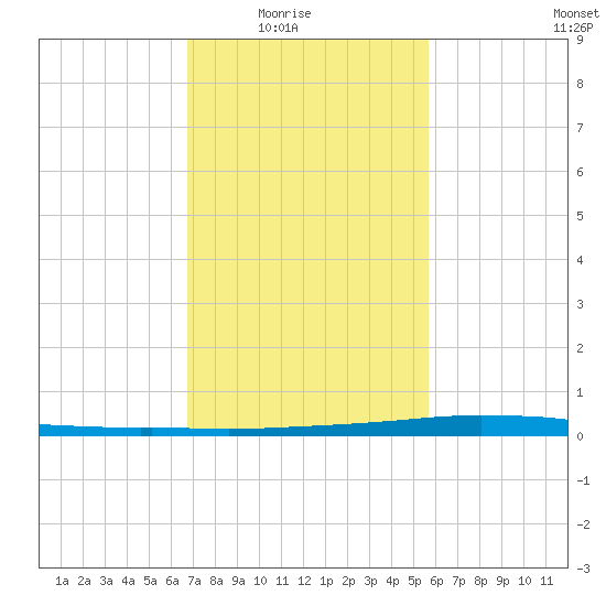 Tide chart for Texaco Dock, Hackberry Bay on 2025/02/03