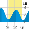 Tide chart for Bluff Point, Wadmalaw River, South Carolina on 2021/02/18