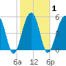 Tide chart for Bluff Point, Wadmalaw River, South Carolina on 2021/02/1