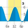 Tide chart for Bluff Point, Wadmalaw River, South Carolina on 2021/02/3