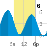 Tide chart for Bluff Point, Wadmalaw River, South Carolina on 2021/02/6
