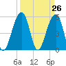 Tide chart for Bluff Point, Wadmalaw River, South Carolina on 2021/03/26