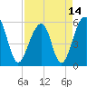 Tide chart for Bluff Point, Wadmalaw River, South Carolina on 2021/04/14