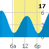 Tide chart for Bluff Point, Wadmalaw River, South Carolina on 2021/04/17