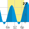 Tide chart for Bluff Point, Wadmalaw River, South Carolina on 2021/04/27