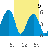 Tide chart for Bluff Point, Wadmalaw River, South Carolina on 2021/04/5