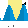 Tide chart for Bluff Point, Wadmalaw River, South Carolina on 2021/10/18