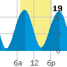 Tide chart for Bluff Point, Wadmalaw River, South Carolina on 2021/10/19