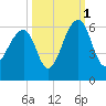 Tide chart for Bluff Point, Wadmalaw River, South Carolina on 2021/10/1