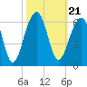Tide chart for Bluff Point, Wadmalaw River, South Carolina on 2021/10/21
