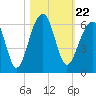 Tide chart for Bluff Point, Wadmalaw River, South Carolina on 2021/10/22