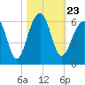 Tide chart for Bluff Point, Wadmalaw River, South Carolina on 2021/10/23