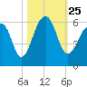 Tide chart for Bluff Point, Wadmalaw River, South Carolina on 2021/10/25