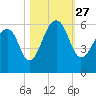 Tide chart for Bluff Point, Wadmalaw River, South Carolina on 2021/10/27