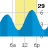 Tide chart for Bluff Point, Wadmalaw River, South Carolina on 2021/10/29