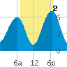 Tide chart for Bluff Point, Wadmalaw River, South Carolina on 2021/10/2