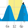 Tide chart for Bluff Point, Wadmalaw River, South Carolina on 2021/10/4