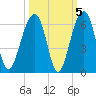 Tide chart for Bluff Point, Wadmalaw River, South Carolina on 2021/10/5