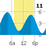 Tide chart for Bluff Point, Wadmalaw River, South Carolina on 2022/01/11