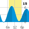 Tide chart for Bluff Point, Wadmalaw River, South Carolina on 2022/01/19