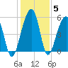 Tide chart for Bluff Point, Wadmalaw River, South Carolina on 2022/01/5